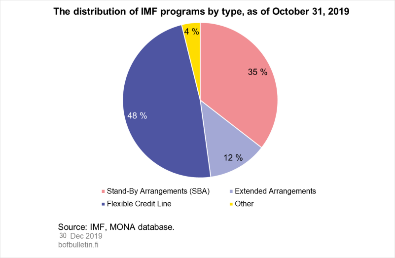 The distribution of IMF programs by type, as of October 31, 2019