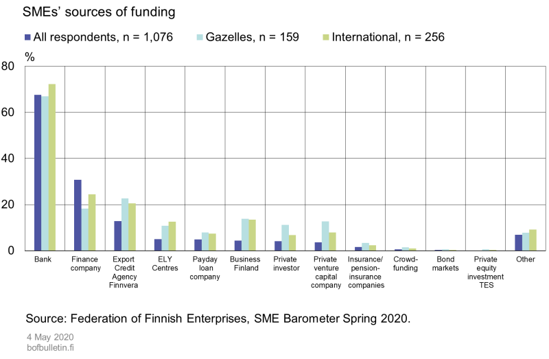 SMEs' sources of funding