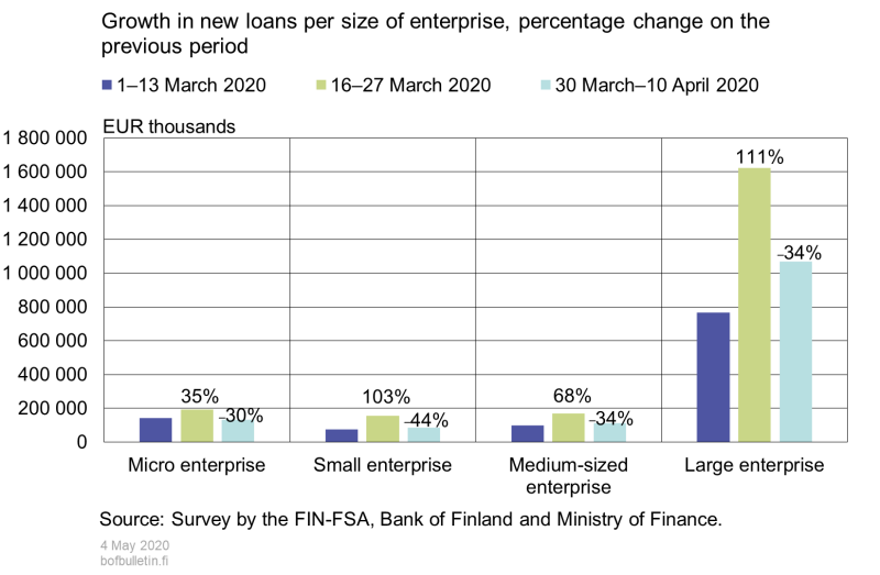 Growth in new loans per size of enterprise, percentage change on the previous period