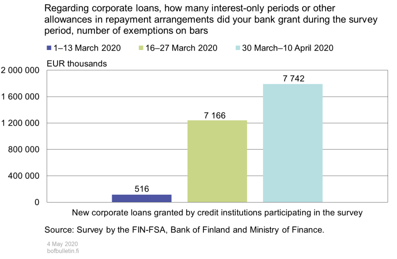 Regarding corporate loans, how many interest-only periods or other allowances in repayment arrangements did your bank grant during the survey period, number of exemptions on bars