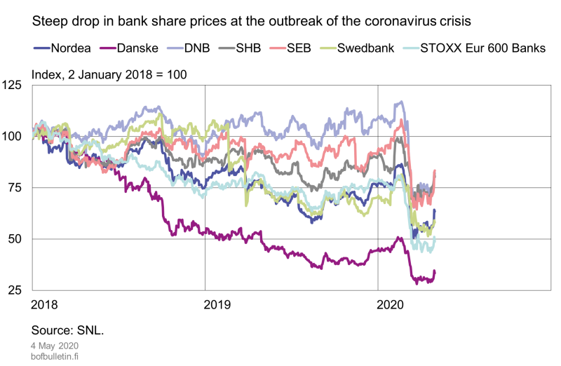 Steep drop in bank share prices at the outbreak of the coronavirus crisis