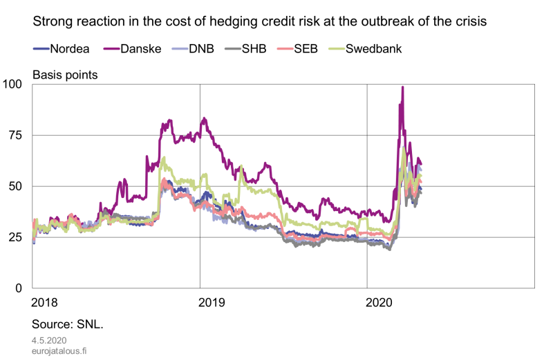 Strong reaction in the cost of hedging credit risk at the outbreak of the crisis