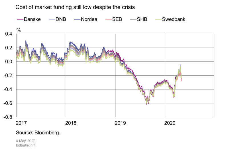 Cost of market funding still low despite the crisis