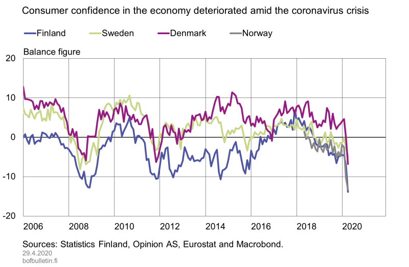 Consumer confidence in the economy deteriorated amid the coronavirus crisis