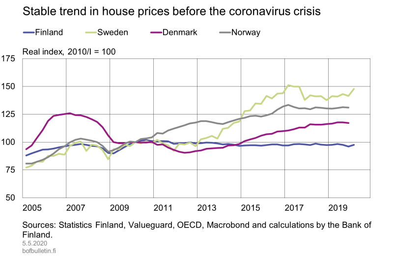 Stable trend in house prices before the coronavirus crisis