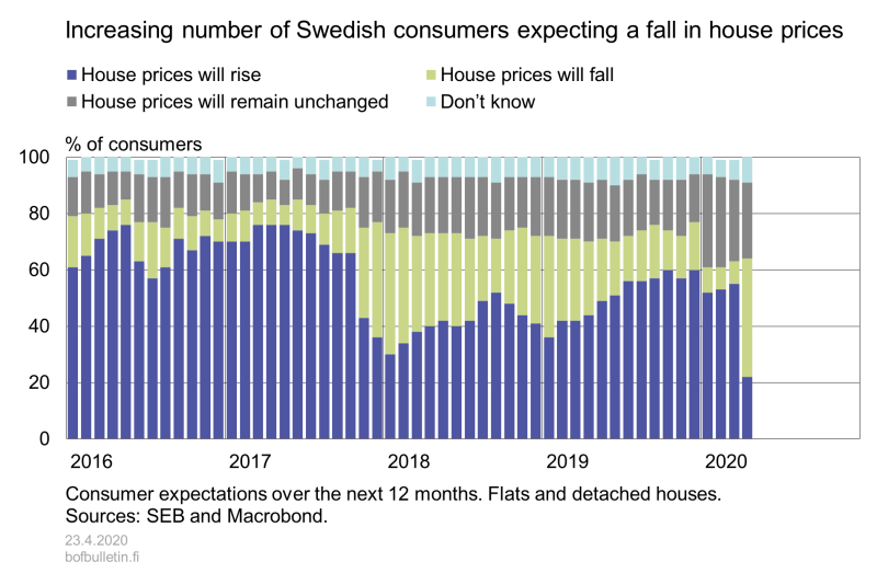 Increasing number of Swedish consumers expecting a fall in house prices