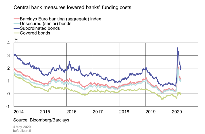 Central bank measures lowered banks' funding costs