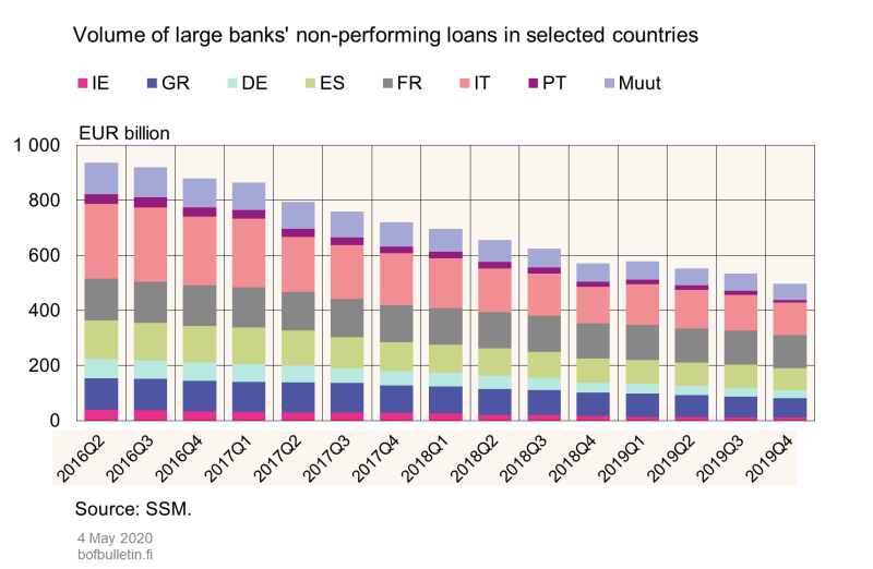 Volume of large banks' non-performing loans in selected countries
