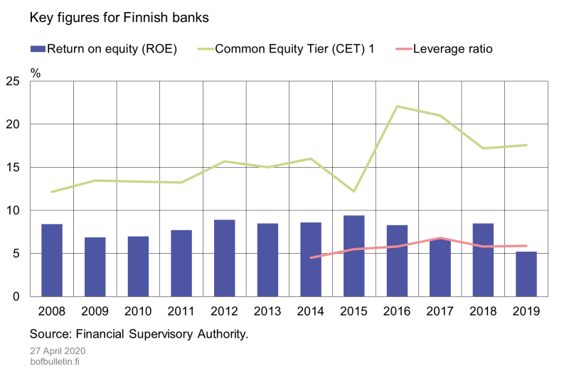 Key figures for Finnish banks