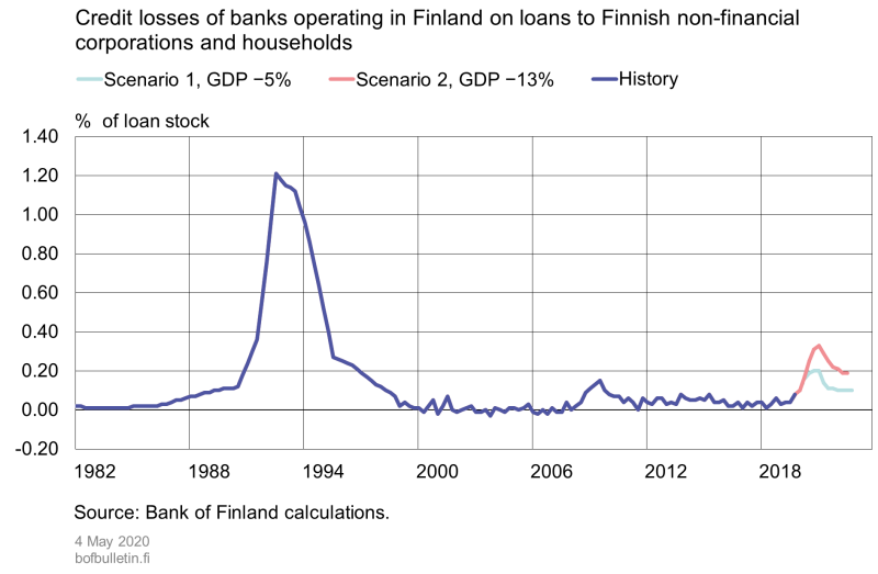 Credit losses of banks operating in Finland on loans to Finnish non-financial corporations and households