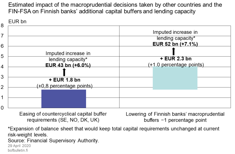 Estimated impact of the macroprudential decisions taken by other countries and the FIN-FSA of Finnish banks' additional capital buffers and lending capacity
