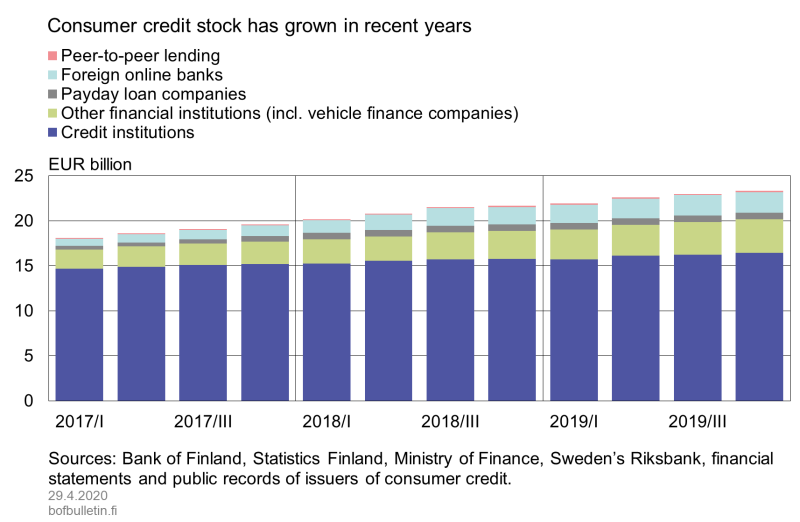 Consumer credit stock has grown in recent years