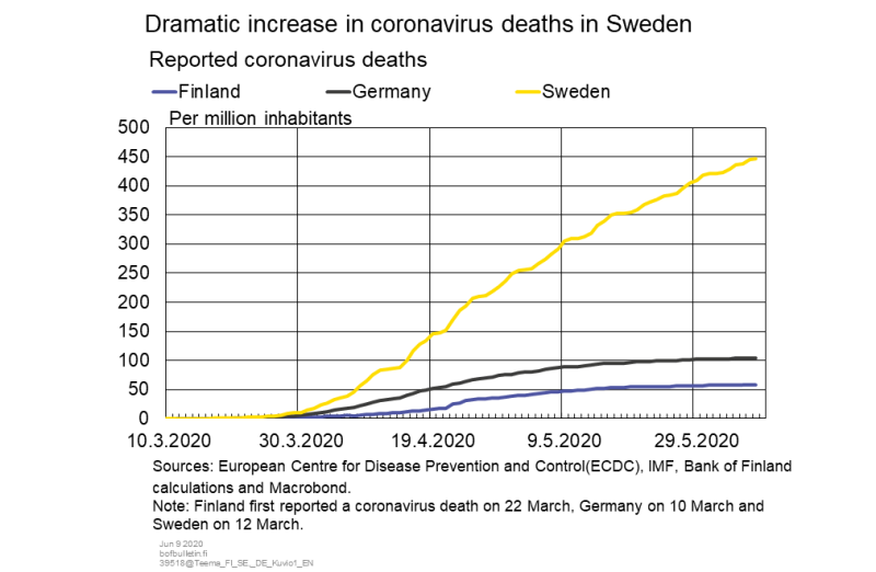 Dramatic increase in coronavirus deaths in Sweden