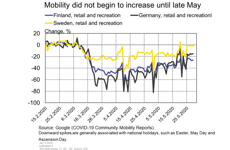Mobility did not begin to increase until late May