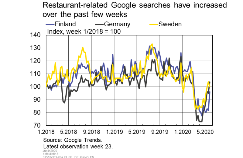 Restaurant-related Google searches have increased over the past few weeks