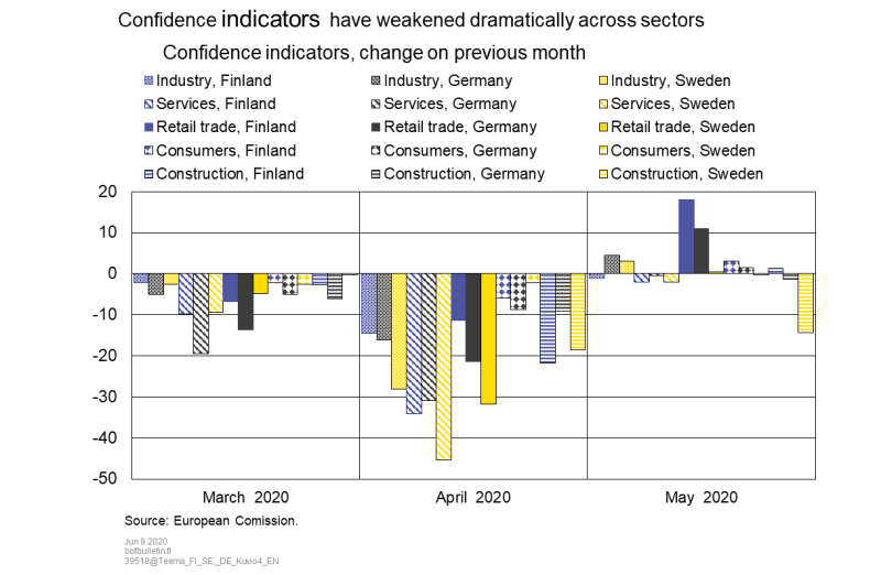 Confidence indicators have weakened dramatically across sectors