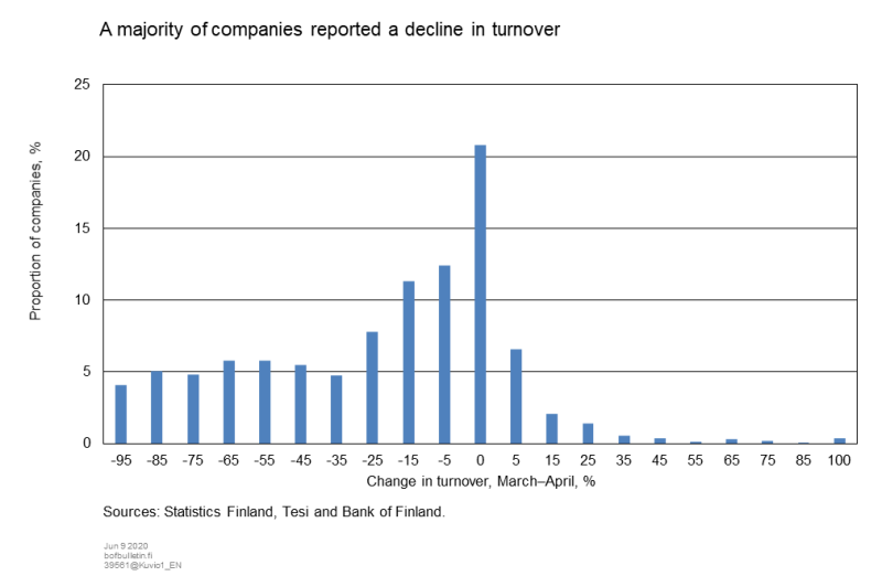 A majority of companies reported a decline in turnover