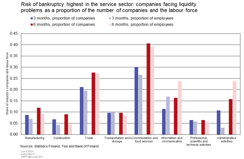 Risk of bankruptcy highest in the service sector: companies facing liquidity problems as a proportion of the number of companies and the labour force