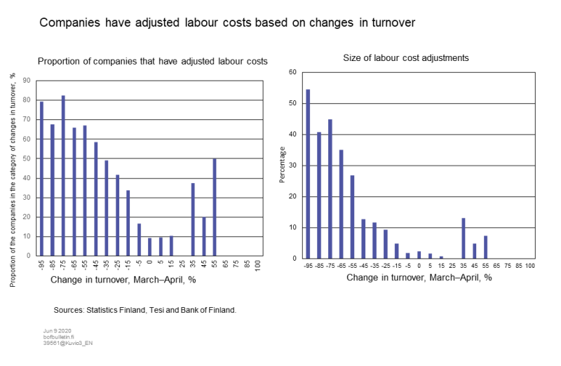 Companies have adjusted labour costs based on changes in turnover