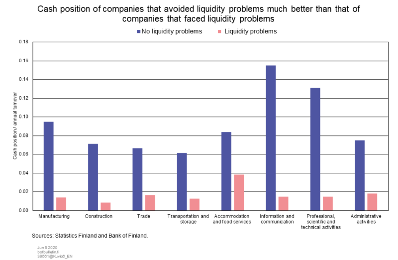 Cash position of companies that avoided liquidity problems much better than that of companies that faced liquidity problems