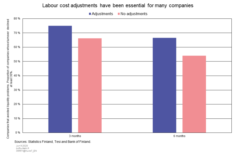 Labour cost adjustments have been essential for many companies