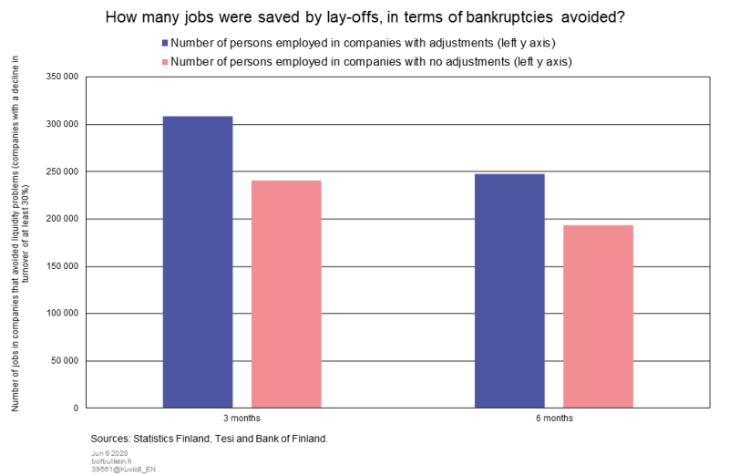 How many jobs were saved by layoffs, in terms of bankruptcies avoided?
