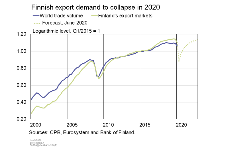 Finnish export demand to collapse in 2020