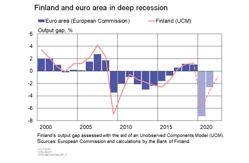 Finland and euro area in deep recession
