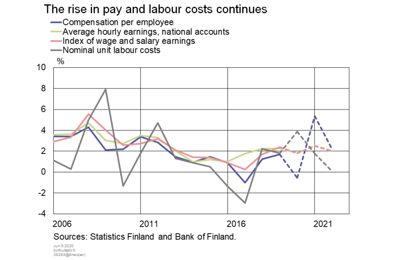 The rise in pay and labour costs continues