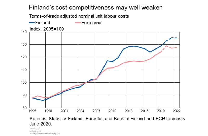 Finland's cost-competitiveness may well weaken
