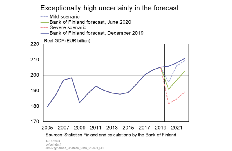 Exceptionally high uncertainty in the forecast