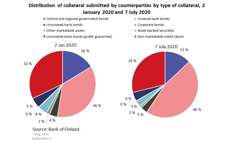 Distribution of collateral submitted by counterparties by type of collateral