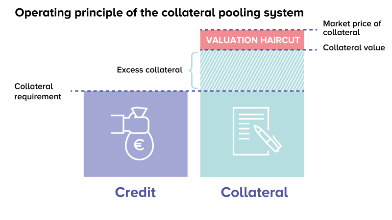 Operating principle of the collateral pooling system