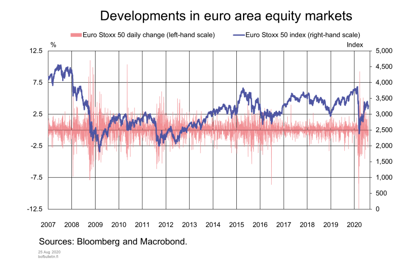 Developments in euro area equity markets