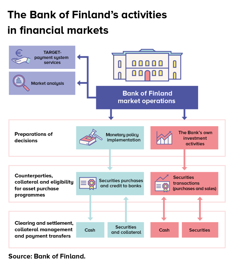 The Bank of Finland's activities in financial markets
