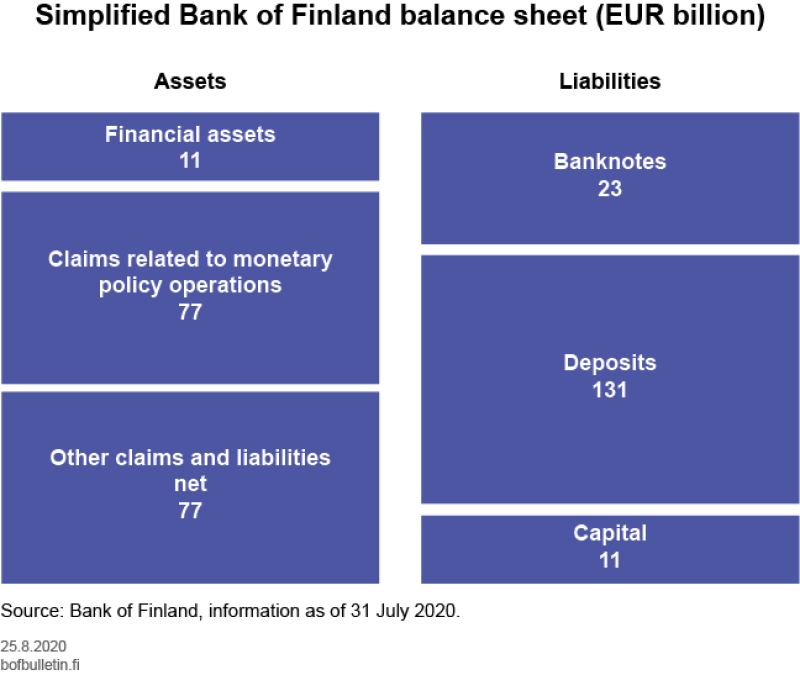 Simplified Bank of Finland balance sheet