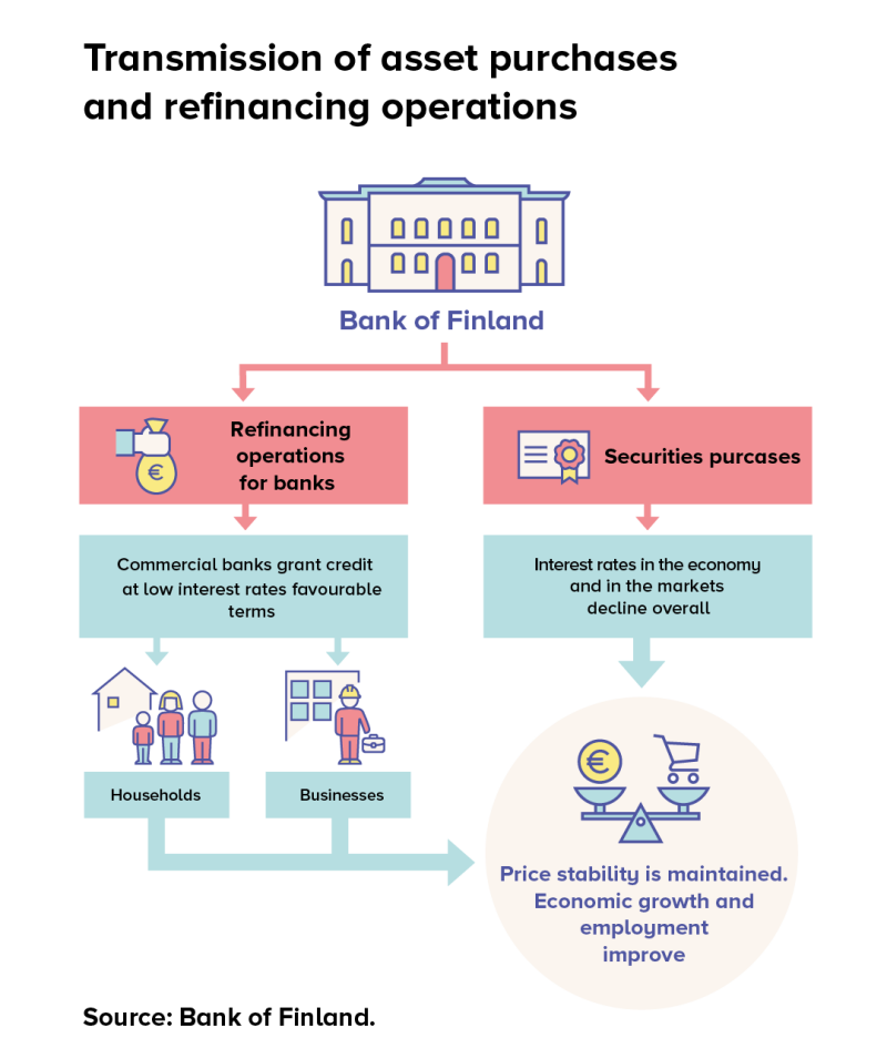 Transmission of asset purchases and refinancing operations