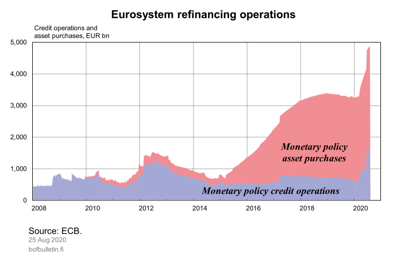 Eurosystem refinancing operations