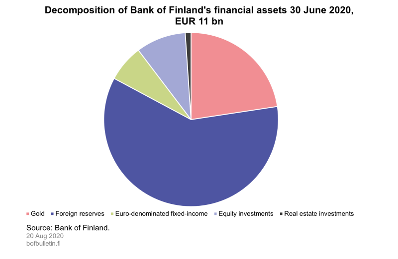 Decomposition of Bank of Finland's financial assets 30 June 2020, EUR 11 bn