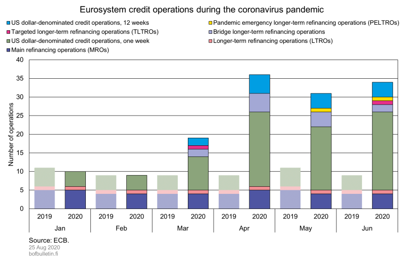 Eurosystem credit operations during the coronavirus pandemic