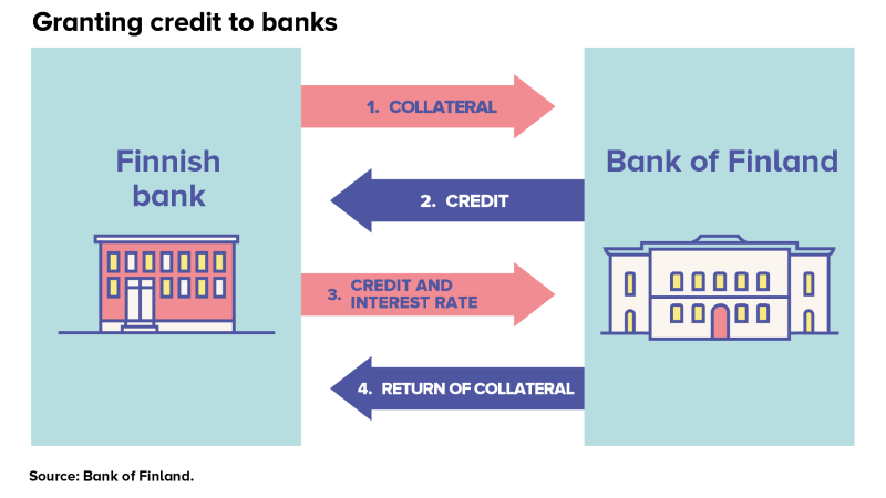 Granting credit to banks