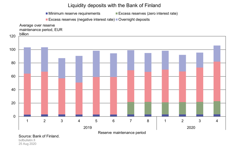 Liquidity deposits with the Bank of Finland