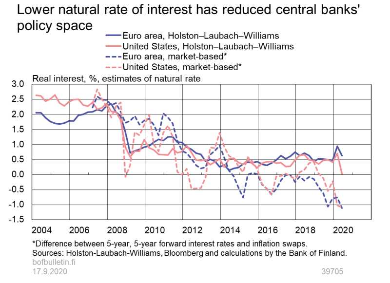 Lower natural rate of interest has reduced central banks' policy space