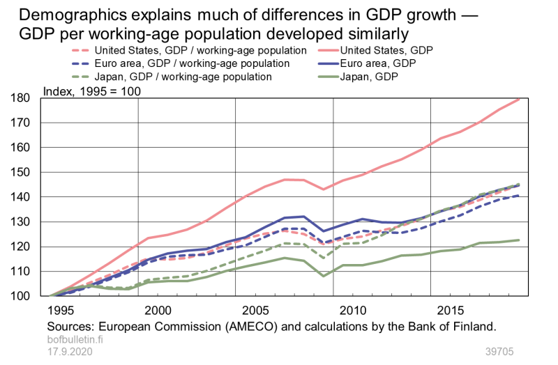 Demographics explains much of differences in GDP growth - GDP per working-age population developed similarly