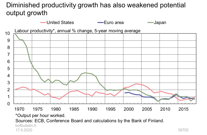 Diminished productivity growth has also weakened potential output growth
