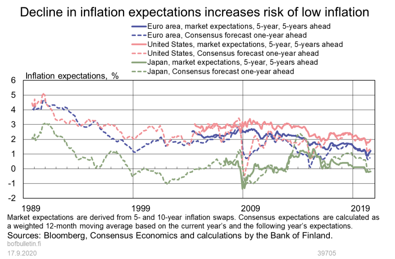 Decline in inflation expectations increases risk of low inflation