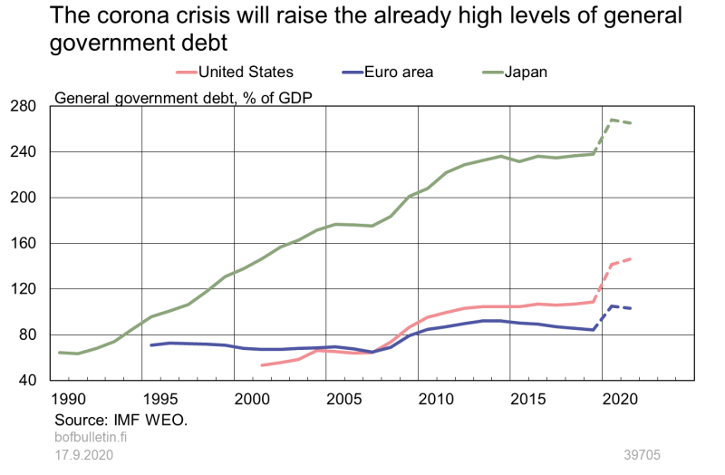 The corona crisis will raise the already high levels of general government debt