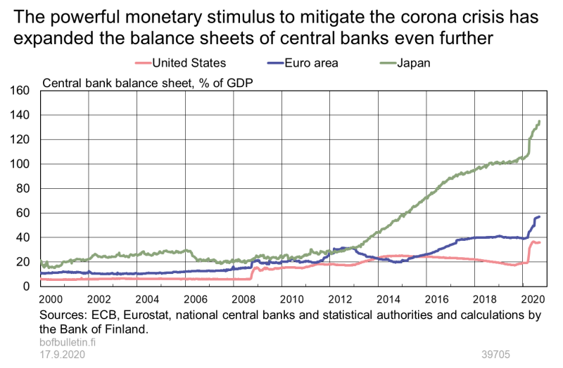 The powerful monetary stimulus to mitigate the corona crisis has expanded the balance sheets of central banks even further