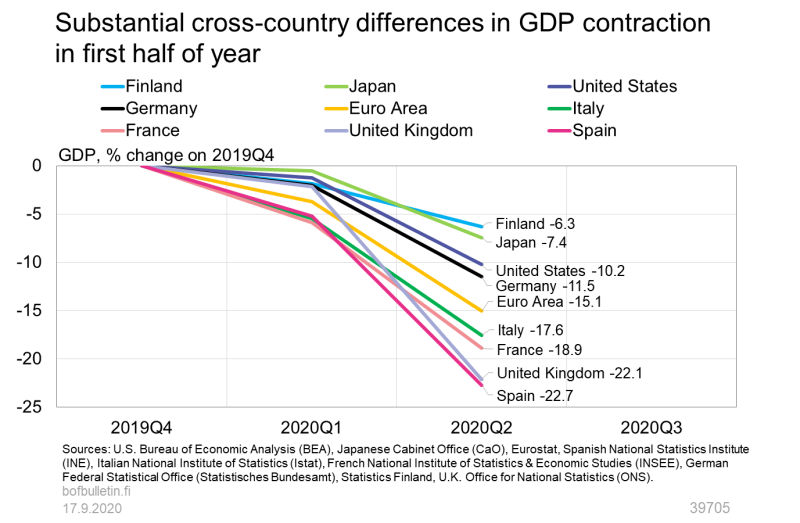 Substantial cross-country differences in GDP contraction in first half of year