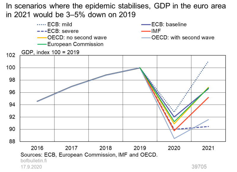 In scenarios where the epidemic stabilises, GDP in the euro area in 2021 would be 3-5% down on 2019
